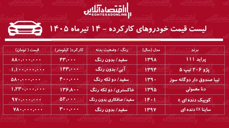 قیمت خودرو کارکرده امروز ۱۴ تیر ۱۴۰۵؛ پراید ۸۸۰ میلیونی، پژو ۲۰۶ ۱.۱ میلیاردی