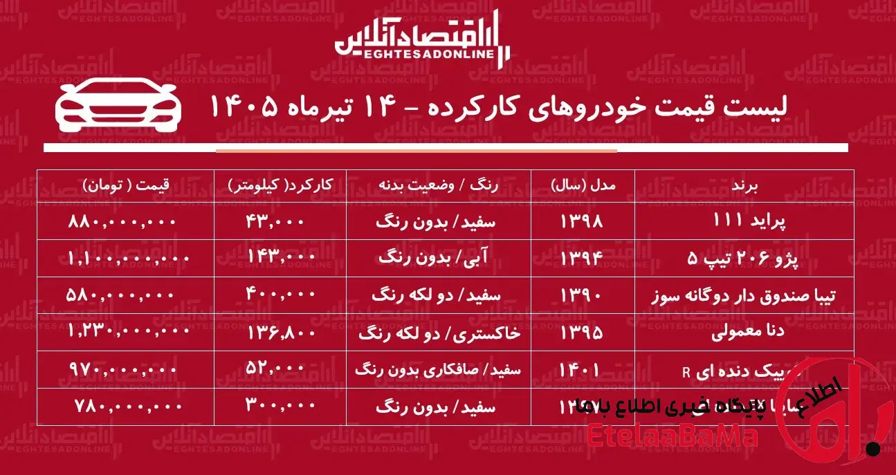 قیمت خودرو کارکرده امروز ۱۴ تیر ۱۴۰۵؛ پراید ۸۸۰ میلیونی، پژو ۲۰۶ ۱.۱ میلیاردی