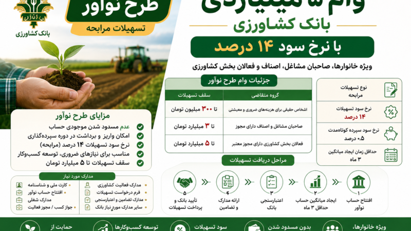 وام ۵ میلیاردی بانک کشاورزی با سود ۱۴ درصد | شرایط دریافت وام طرح نوآور اعلام شد