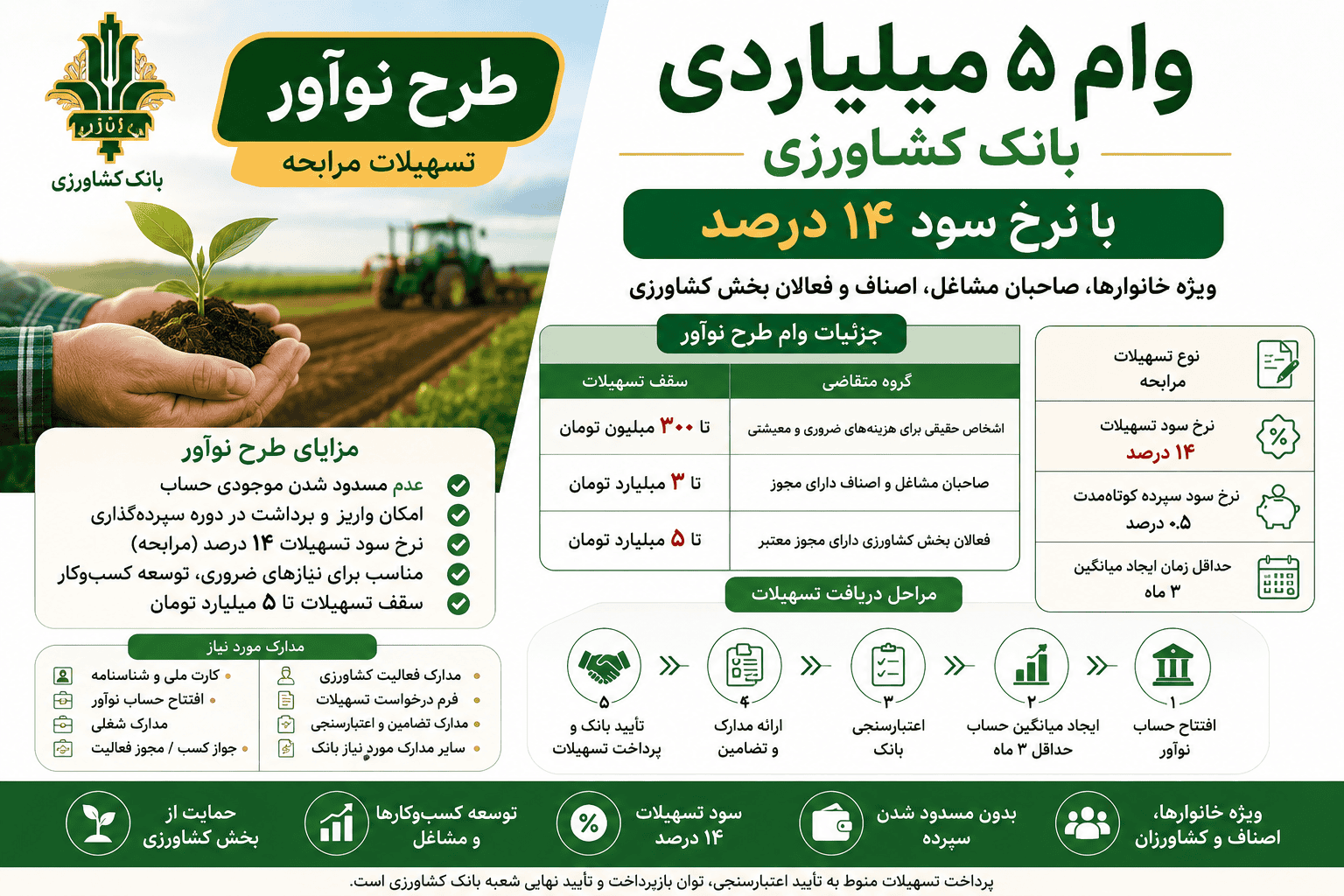 وام ۵ میلیاردی بانک کشاورزی با سود ۱۴ درصد | شرایط دریافت وام طرح نوآور اعلام شد