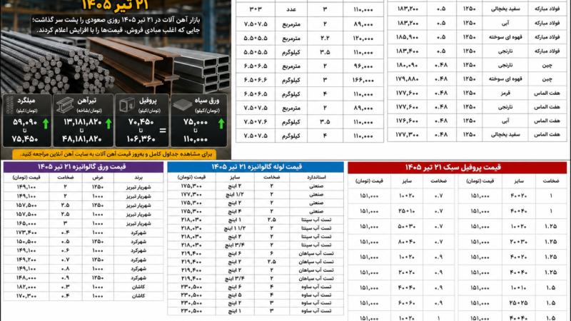 قیمت آهن ‌آلات امروز – میلگرد، تیرآهن و سایر مقاطع 1405/04/21 تحرکات تازه در قیمت میلگرد آغاز شد