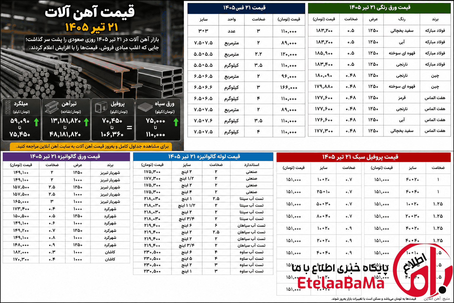 قیمت آهن ‌آلات امروز – میلگرد، تیرآهن و سایر مقاطع 1405/04/21 تحرکات تازه در قیمت میلگرد آغاز شد