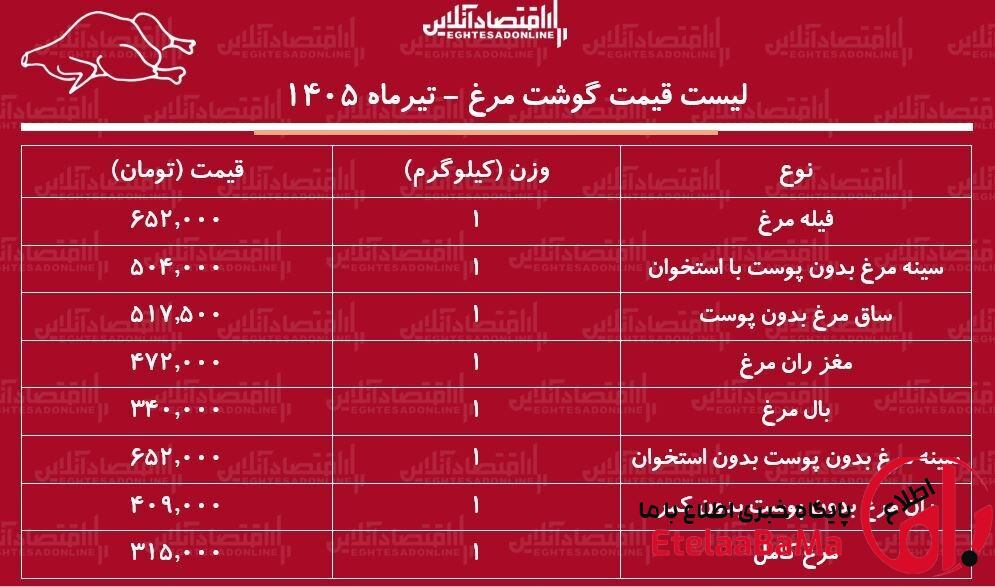 مرغ و تخم‌مرغ