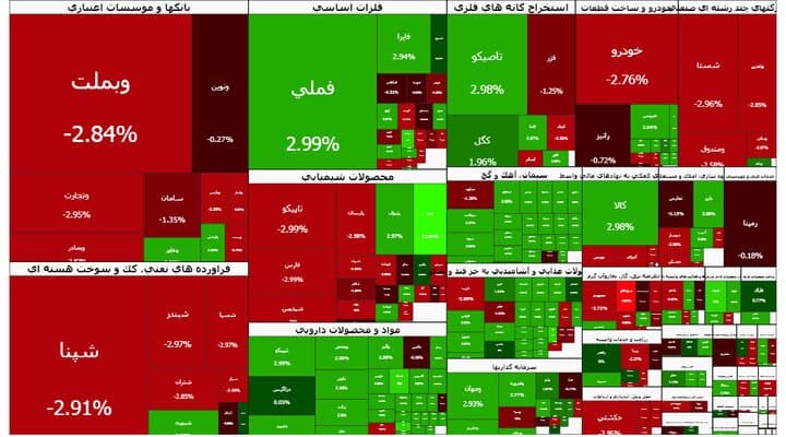 ریزش ۴۲ هزار واحدی شاخص بورس؛ فملی و فارس در صدر تأثیرگذاران منفی