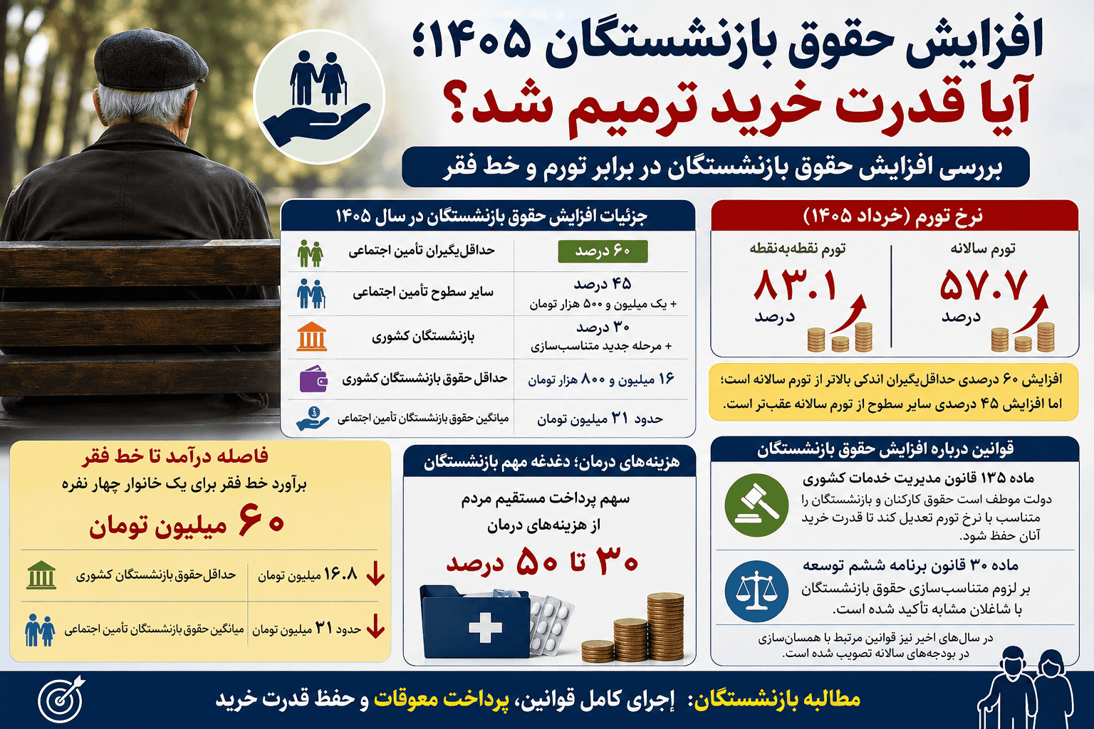 افزایش حقوق بازنشستگان در برابر تورم؛ آیا قدرت خرید ترمیم شد؟