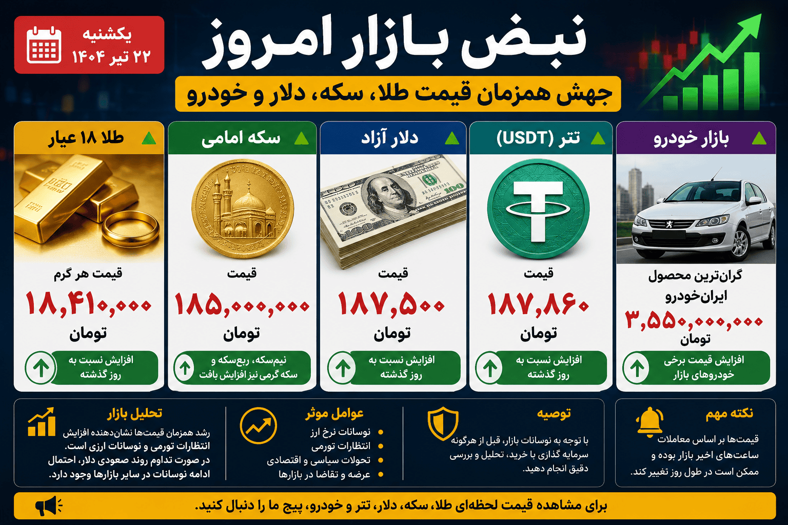 نبض بازار امروز | جهش همزمان قیمت طلا، سکه، دلار و خودرو؛ تتر هم صعودی شد
