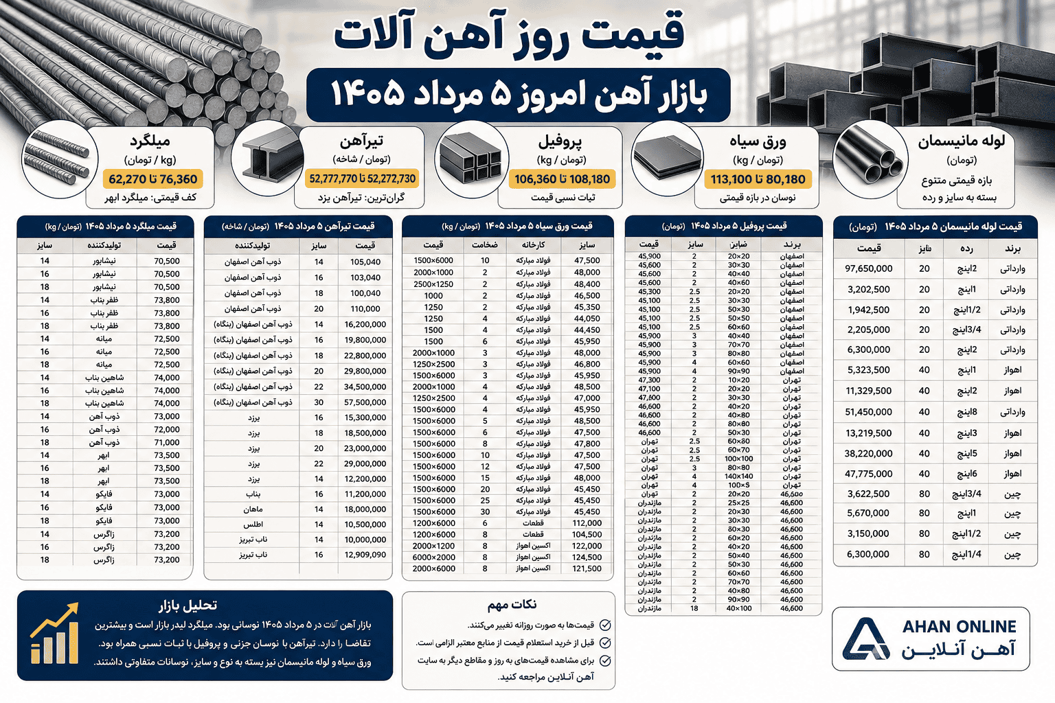 قیمت آهن ‌آلات امروز – میلگرد، تیرآهن و سایر مقاطع 04/05/1405 / ریتم نامنظم قیمت آهن آلات