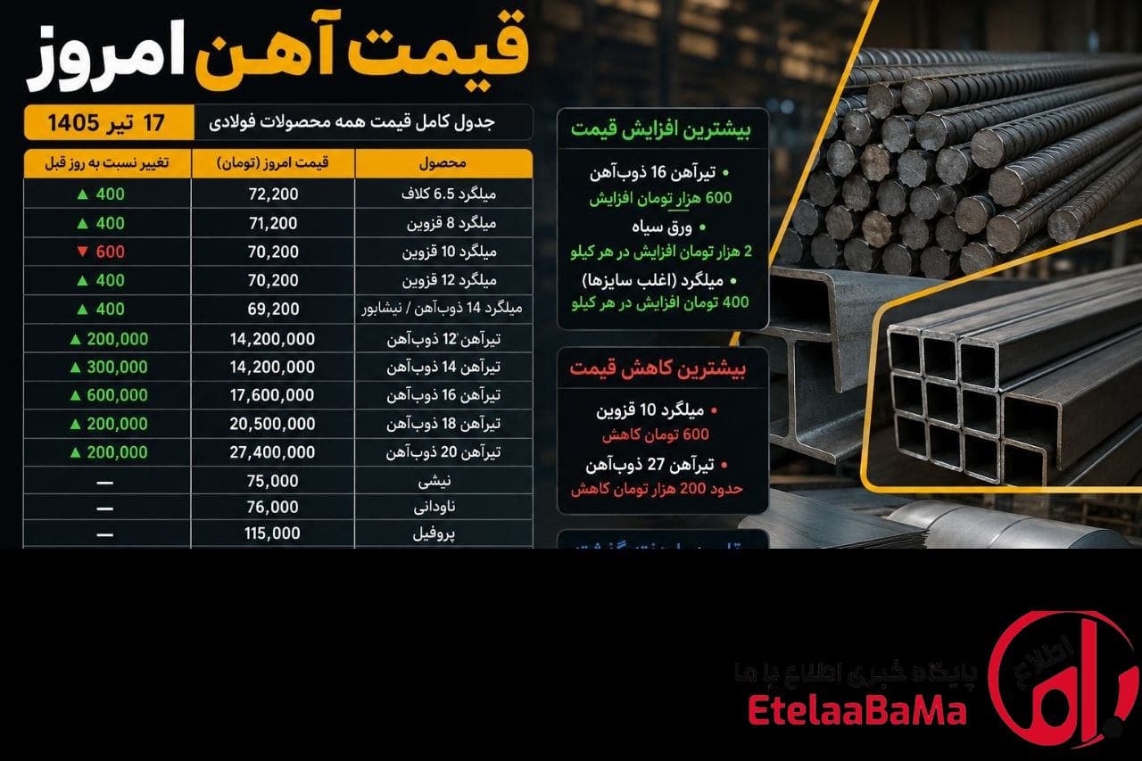 قیمت آهن امروز ۱۷ تیر ۱۴۰۵ + جدول کامل قیمت همه محصولات فولادی | کدام مقاطع گران و کدام ارزان شدند؟