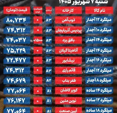 قیمت آهن امروز ۷ شهریور ۱۴۰۵؛ میلگرد دوباره بالا رفت، اما تقاضا هنوز عقب است