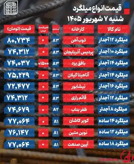 قیمت آهن امروز ۷ شهریور ۱۴۰۵؛ میلگرد دوباره بالا رفت، اما تقاضا هنوز عقب است