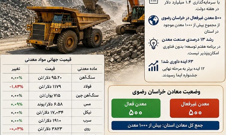 ۵۰۰ معدن غیرفعال در خراسان رضوی؛ آیا معدن ایران آماده جهش است یا هنوز درگیر گره‌های قدیمی است؟