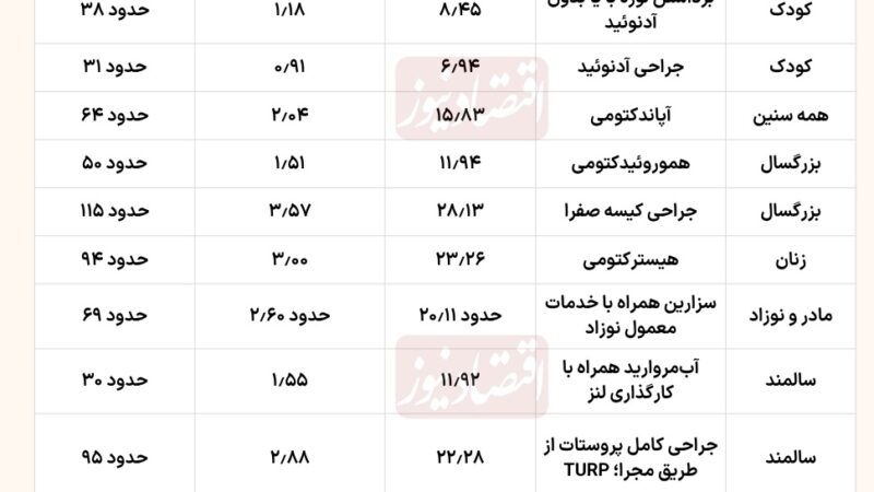 درمان در سال ۱۴۰۵ گران‌تر شد؛ وقتی یک جراحی برای یکی ۲ میلیون و برای دیگری ۶۰ میلیون تومان آب می‌خورد