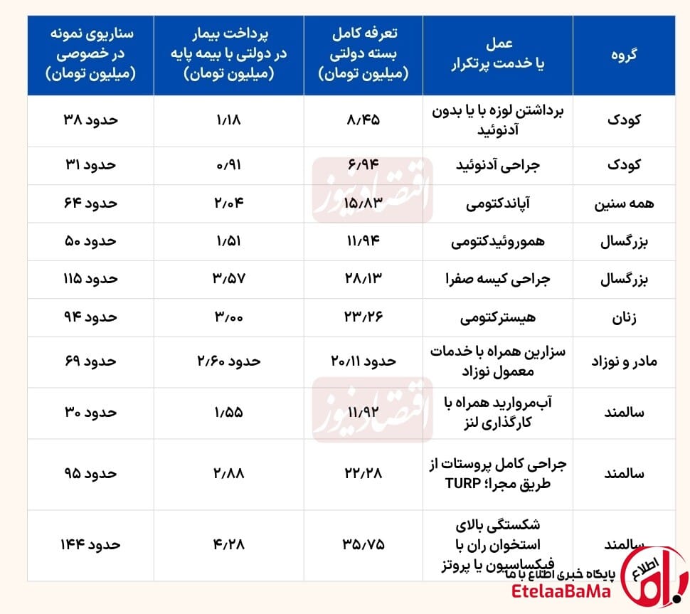 درمان در سال ۱۴۰۵ گران‌تر شد؛ وقتی یک جراحی برای یکی ۲ میلیون و برای دیگری ۶۰ میلیون تومان آب می‌خورد