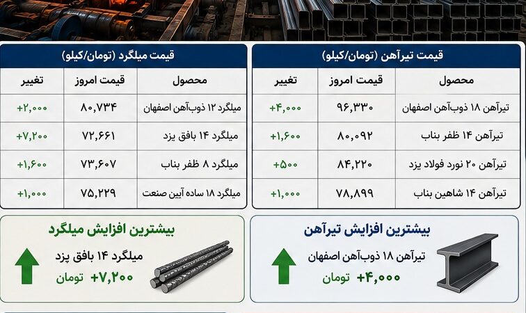 قیمت آهن امروز ۳ شهریور؛ بازار فولاد ناگهان صعودی شد؟ میلگرد و تیرآهن همزمان گران شدند