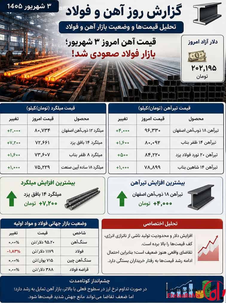 قیمت آهن امروز ۳ شهریور؛ بازار فولاد ناگهان صعودی شد؟ میلگرد و تیرآهن همزمان گران شدند