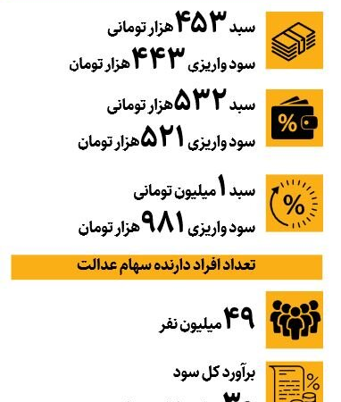 خبر مهم برای سهامداران عدالت؛ سود ۴۵۲، ۵۳۲ هزار و یک میلیون تومانی چقدر است؟