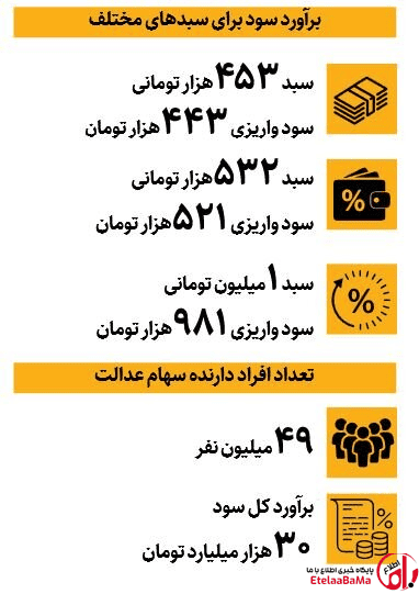 خبر مهم برای سهامداران عدالت؛ سود ۴۵۲، ۵۳۲ هزار و یک میلیون تومانی چقدر است؟