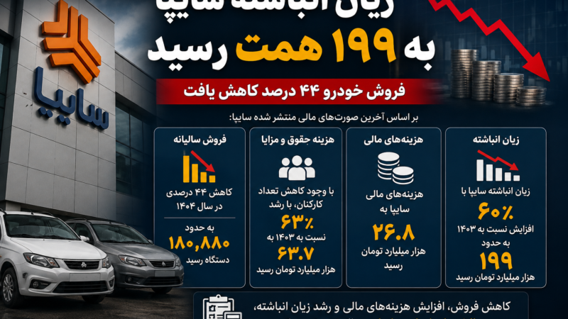 سایپا زیر فشار زیان و کاهش فروش/ زیان انباشته سایپا به ۱۹۹ همت رسید