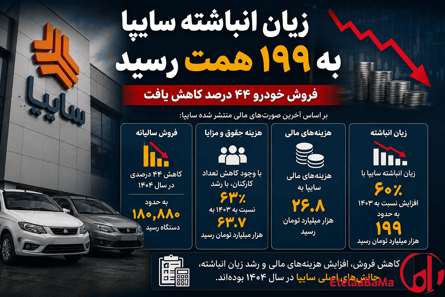 سایپا زیر فشار زیان و کاهش فروش/ زیان انباشته سایپا به ۱۹۹ همت رسید