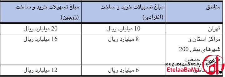 وام مسکن ۱۴۰۵ 