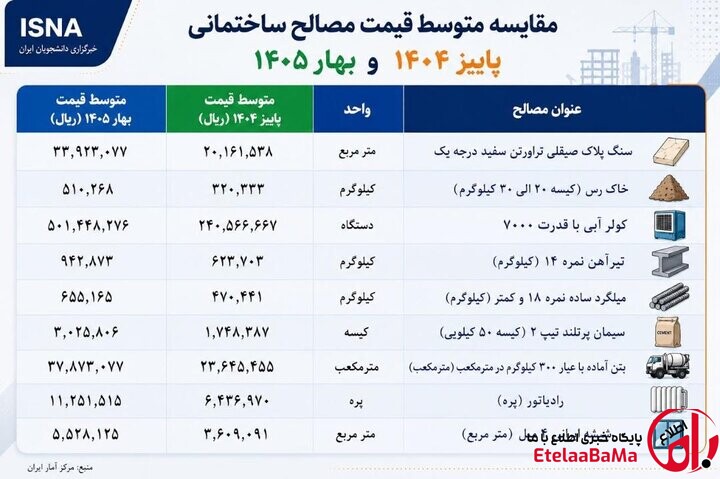 سیمان و بتن