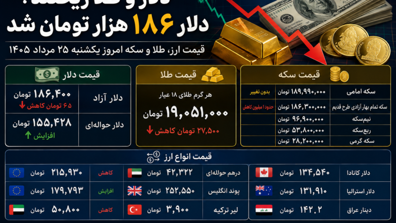 قیمت دلار و طلا امروز یکشنبه ۲۵ مرداد ۱۴۰۵؛ دلار به ۱۸۶ هزار تومان برگشت
