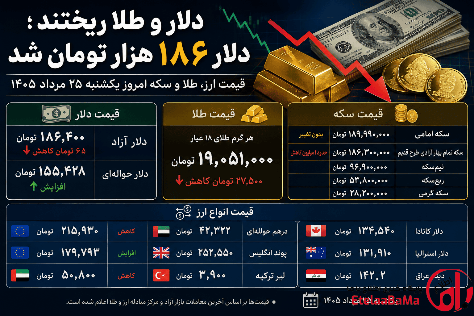 قیمت دلار و طلا امروز یکشنبه ۲۵ مرداد ۱۴۰۵؛ دلار به ۱۸۶ هزار تومان برگشت