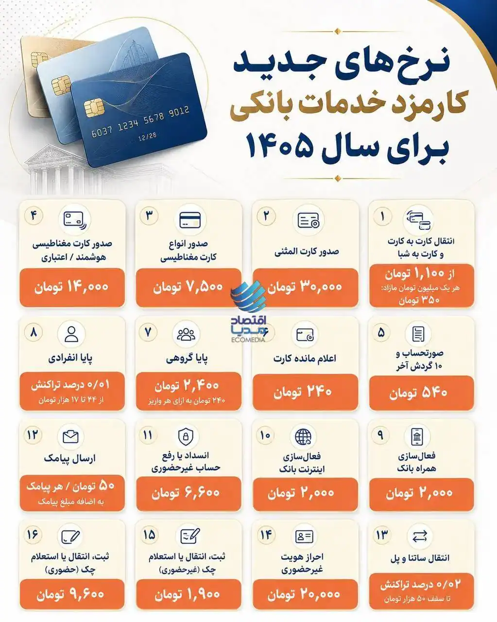 نرخ کارمزد خدمات پرکاربرد بانکی در سال ۱۴۰۵