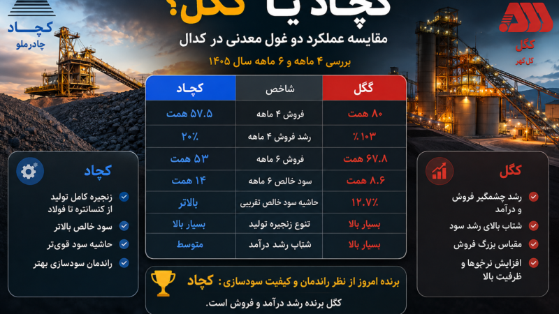 کچاد یا کگل؛ کدام غول معدنی بورس عملکرد بهتری داشته است؟