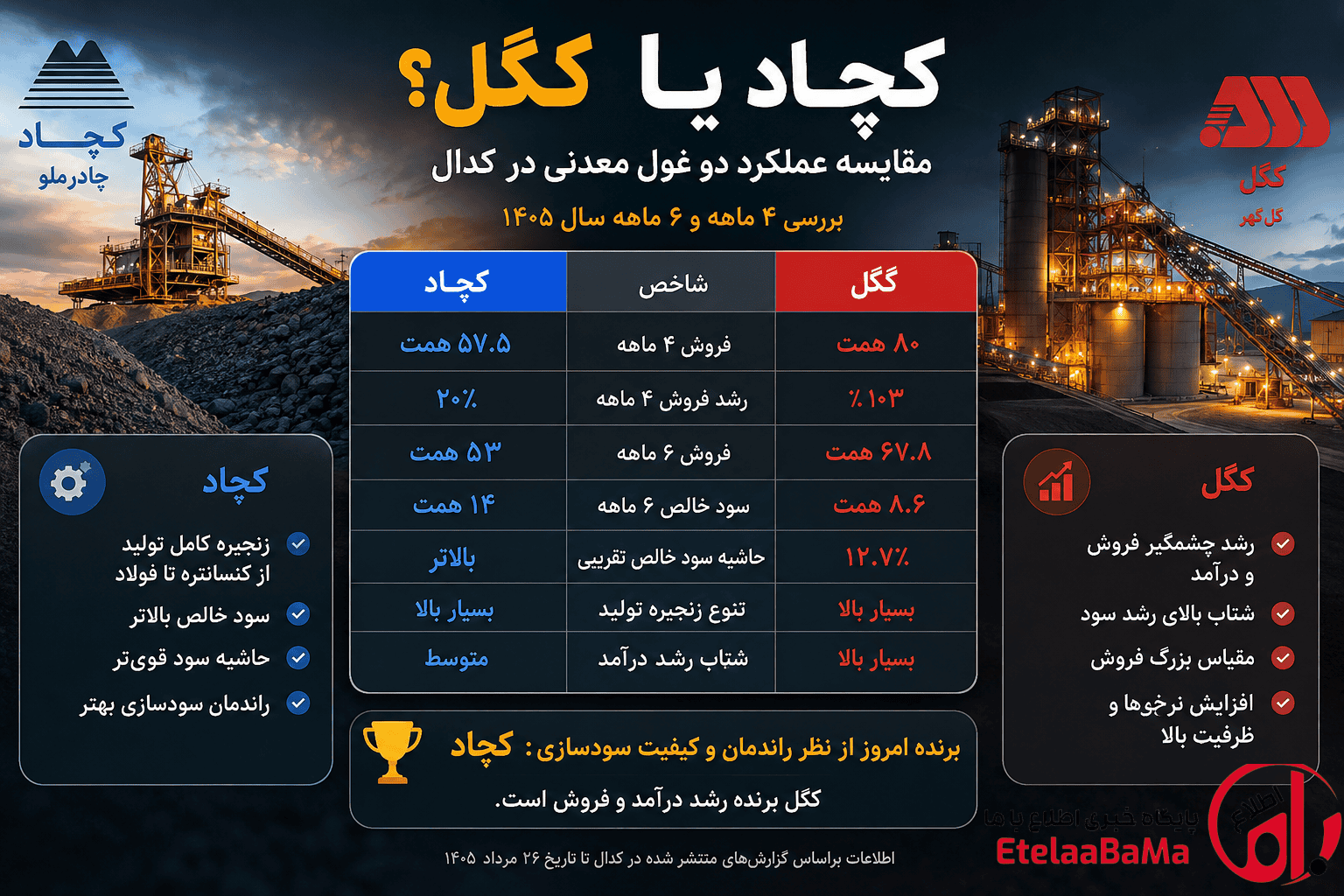 کچاد یا کگل؛ کدام غول معدنی بورس عملکرد بهتری داشته است؟