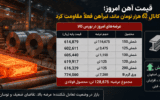 قیمت آهن امروز ۲۶ مرداد؛ شمش در کانال ۶۲ هزار تومان ماند، تیرآهن فعلاً مقاومت کرد