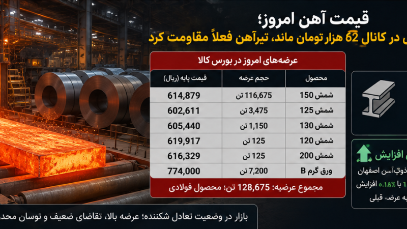 قیمت آهن امروز ۲۶ مرداد؛ شمش در کانال ۶۲ هزار تومان ماند، تیرآهن فعلاً مقاومت کرد
