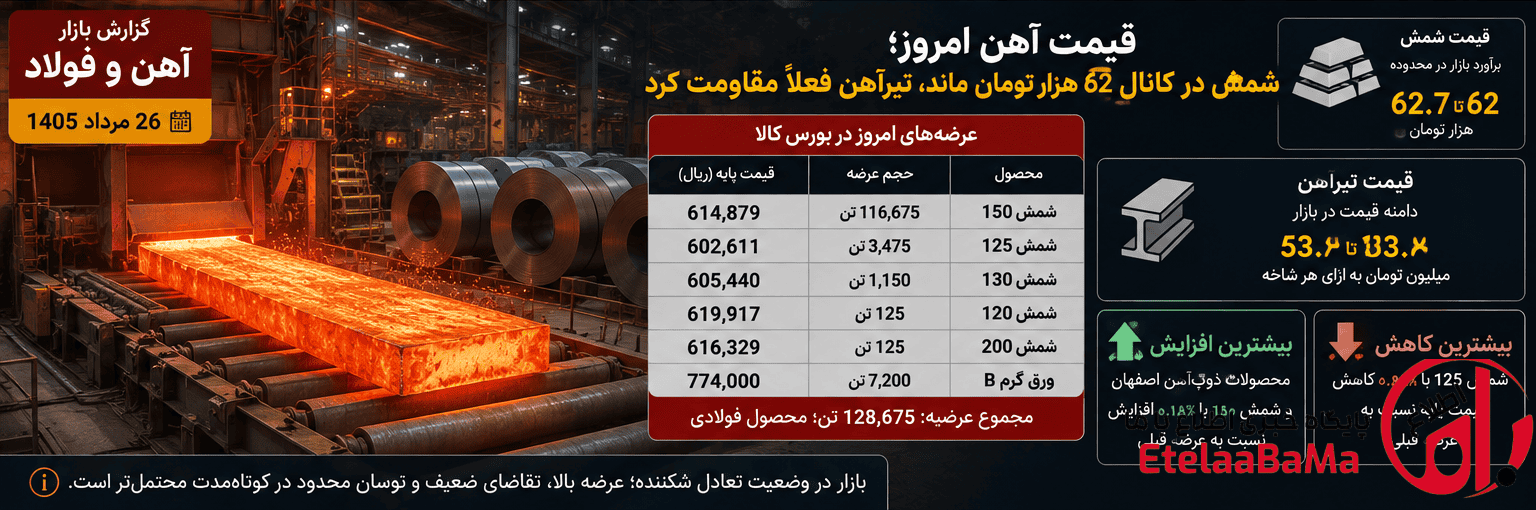 قیمت آهن امروز ۲۶ مرداد؛ شمش در کانال ۶۲ هزار تومان ماند، تیرآهن فعلاً مقاومت کرد