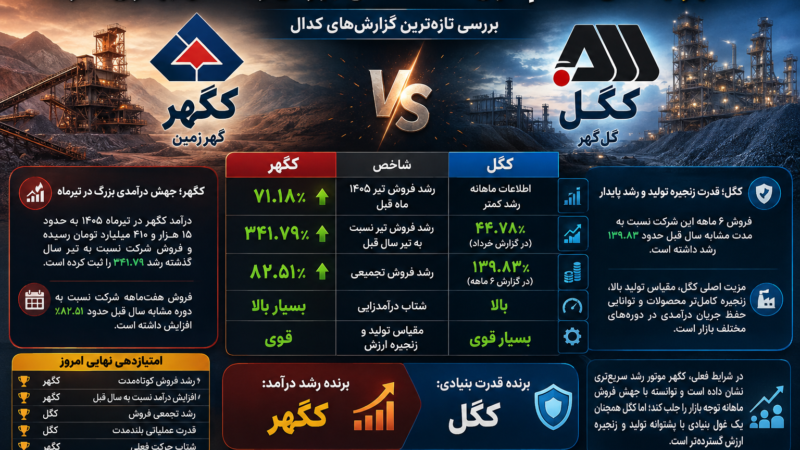نبرد غول‌های سنگ‌آهنی بورس؛ کگهر از کگل سبقت گرفت یا گل‌گهر همچنان برنده است؟ بررسی تازه‌ترین گزارش‌های کدال