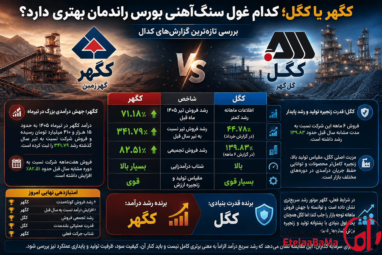 نبرد غول‌های سنگ‌آهنی بورس؛ کگهر از کگل سبقت گرفت یا گل‌گهر همچنان برنده است؟ بررسی تازه‌ترین گزارش‌های کدال