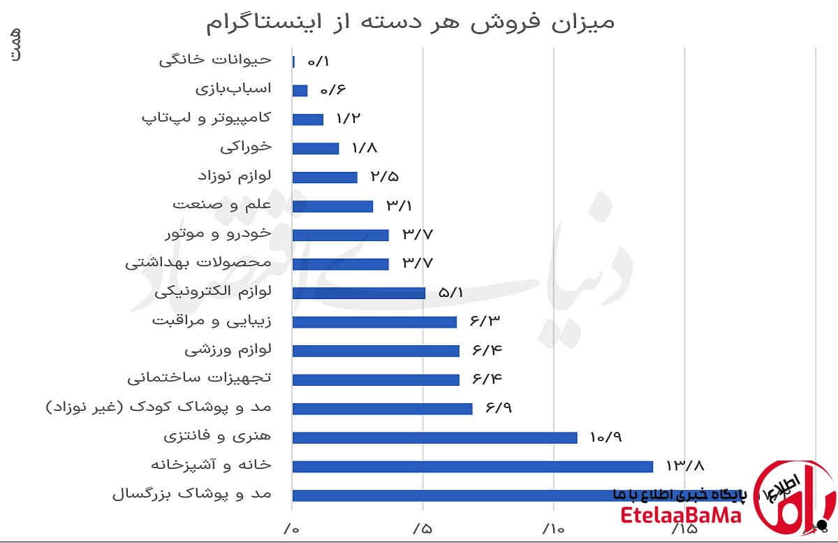 بازار ۱۳۰ هزار فروشگاه اینستاگرامی در ایران؛ وقتی یک صفحه جای مغازه را گرفت