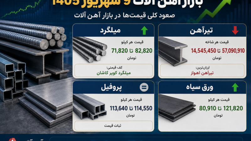 قیمت آهن ‌آلات امروز – میلگرد، تیرآهن و سایر مقاطع 1405/06/09  قیمت تیرآهن از قافله بازار عقب ماند