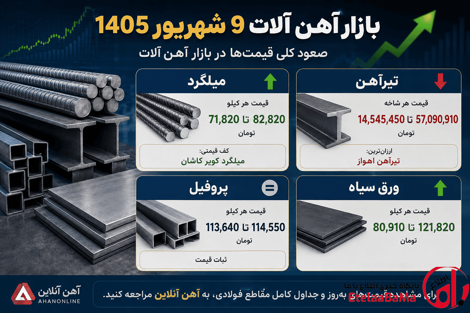 قیمت آهن ‌آلات امروز – میلگرد، تیرآهن و سایر مقاطع 1405/06/09  قیمت تیرآهن از قافله بازار عقب ماند