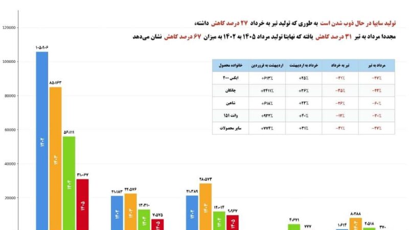 سقوط ۶۷ درصدی تولید سایپا در مرداد ۱۴۰۵؛ واقعیت کارخانه با «خبردرمانی» فاصله دارد