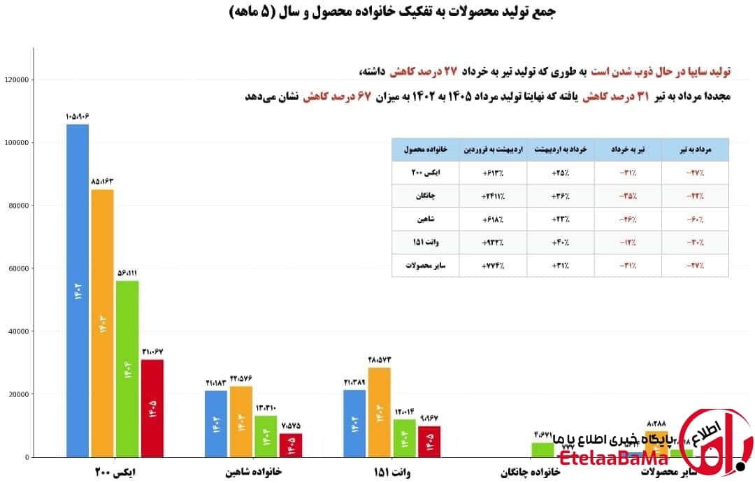 سقوط ۶۷ درصدی تولید سایپا در مرداد ۱۴۰۵؛ واقعیت کارخانه با «خبردرمانی» فاصله دارد