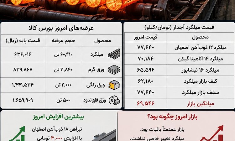 قیمت آهن امروز ۲۸ مرداد؛ میلگرد آرام گرفت، تیرآهن ذوب‌آهن بالا رفت و بورس کالا دوباره زیر ذره‌بین رفت