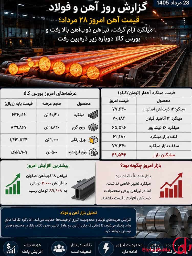 قیمت آهن امروز ۲۸ مرداد؛ میلگرد آرام گرفت، تیرآهن ذوب‌آهن بالا رفت و بورس کالا دوباره زیر ذره‌بین رفت
