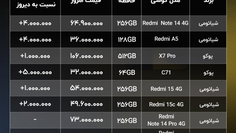 موج گرانی موبایل دوباره شروع شد؛ آیفون، سامسونگ و شیائومی چند میلیون گران شدند