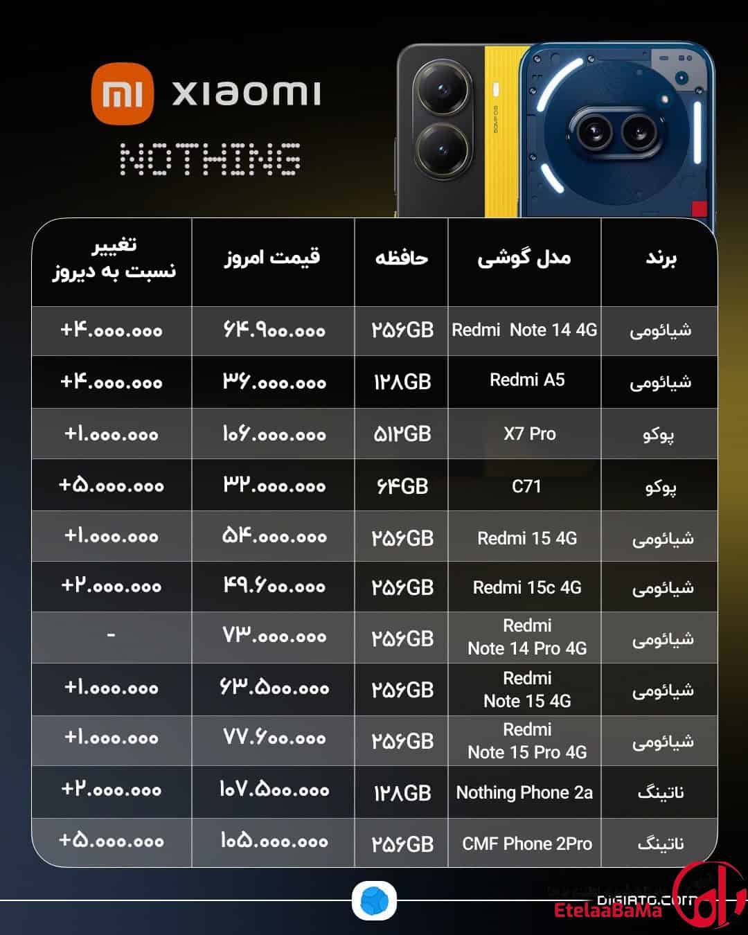 موج گرانی موبایل دوباره شروع شد؛ آیفون، سامسونگ و شیائومی چند میلیون گران شدند