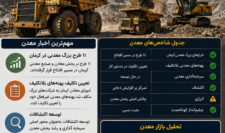 خبر مهم معدن امروز؛ ۱۱ طرح بزرگ معدنی کرمان در راه افتتاح، اما گره پهنه‌های بلاتکلیف همچنان باز نشده است
