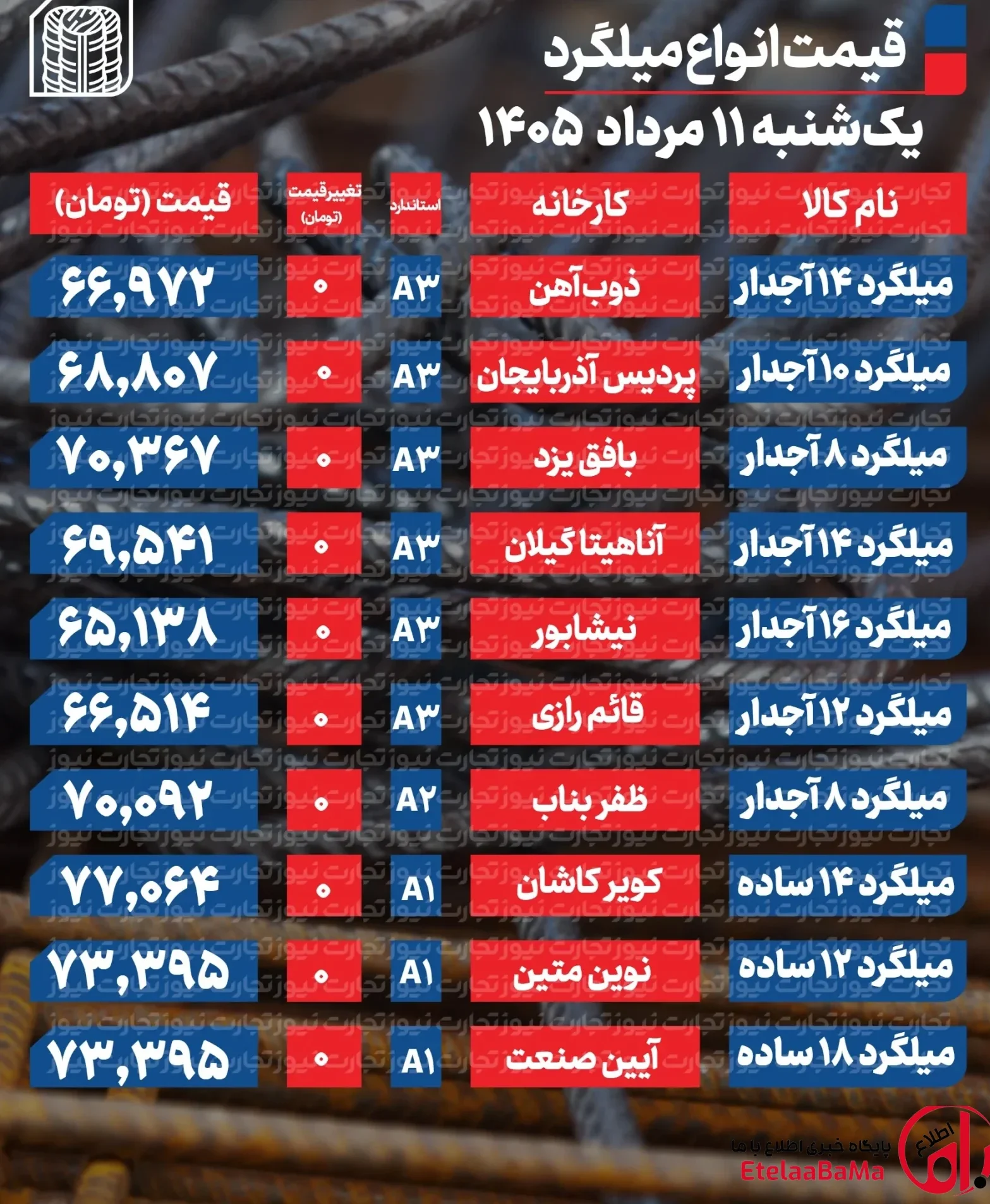 بازار میلگرد