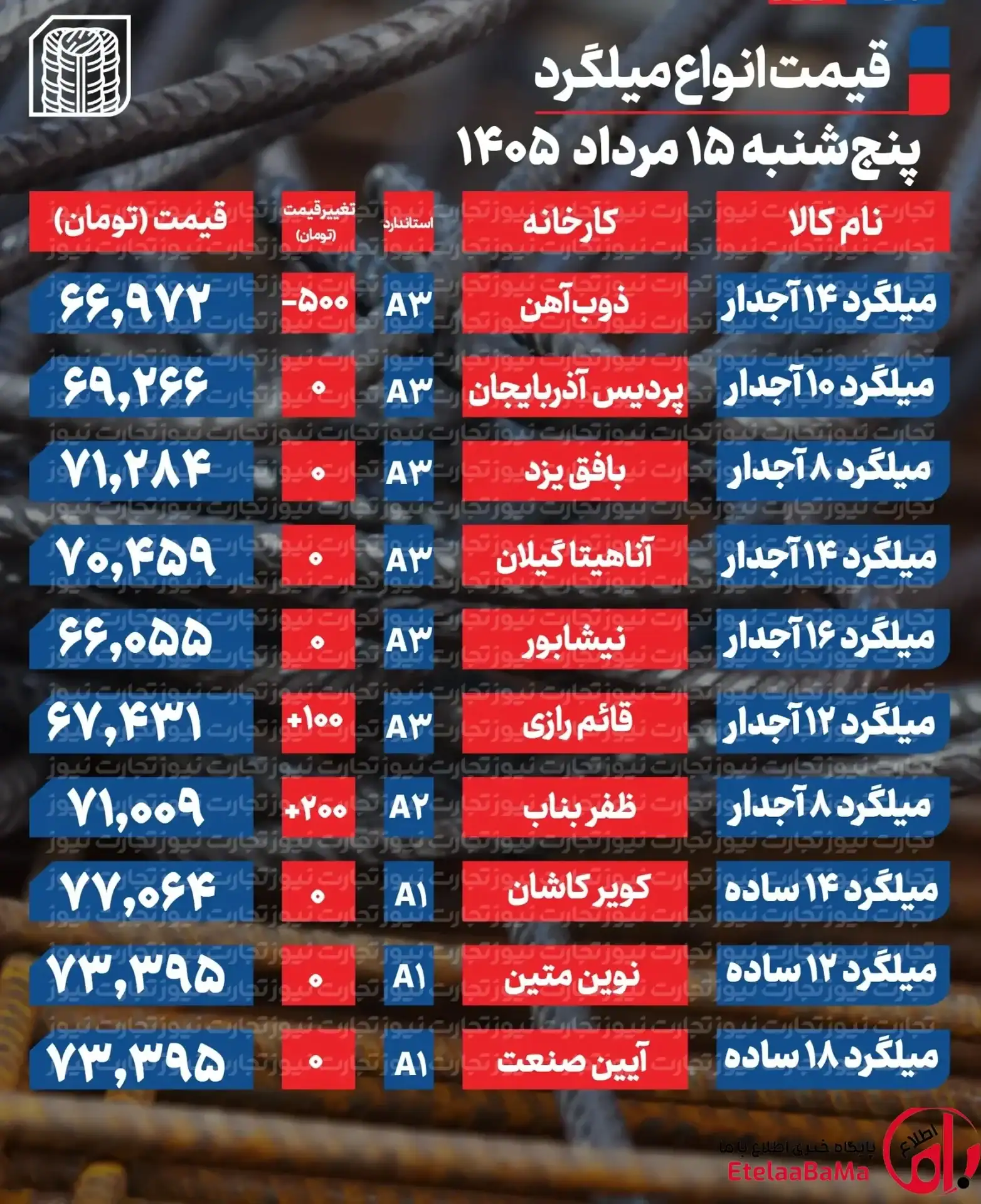 بازار میلگرد