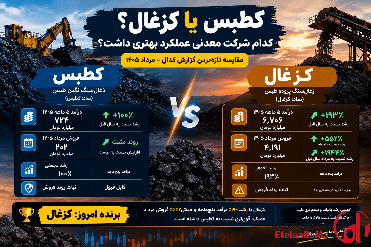انفجار فروش یک معدنکار در مرداد؛ کطبس یا کزغال، کدام برنده شد؟