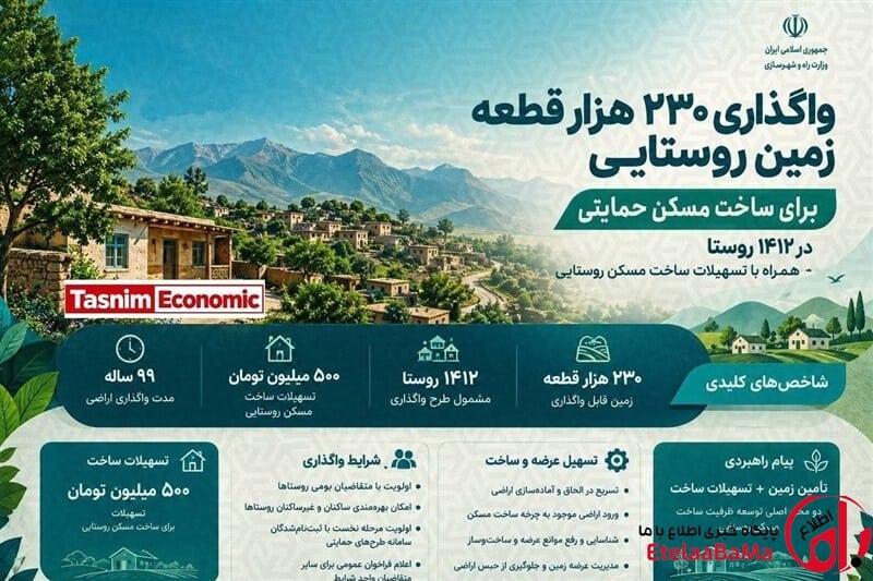 ۲۳۰ هزار قطعه زمین روستایی واگذار می‌شود؛ چه کسانی در اولویت دریافت زمین و وام ۵۰۰ میلیونی هستند؟