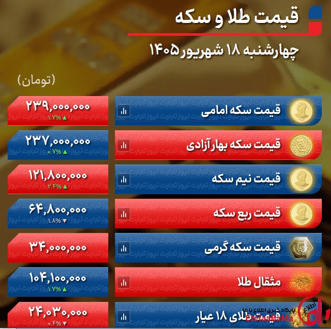  طلا و سکه